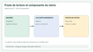 Plan de travail organisé en zones pour le magret, les accompagnements et la fiche de lecture, avec renvoi à la notice du modèle.
